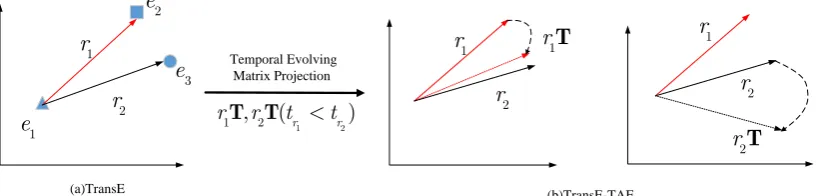 Figure 1: Simple illustration of Temporal Evolving Matrix T in the time-aware embedding (TAE) s-pace