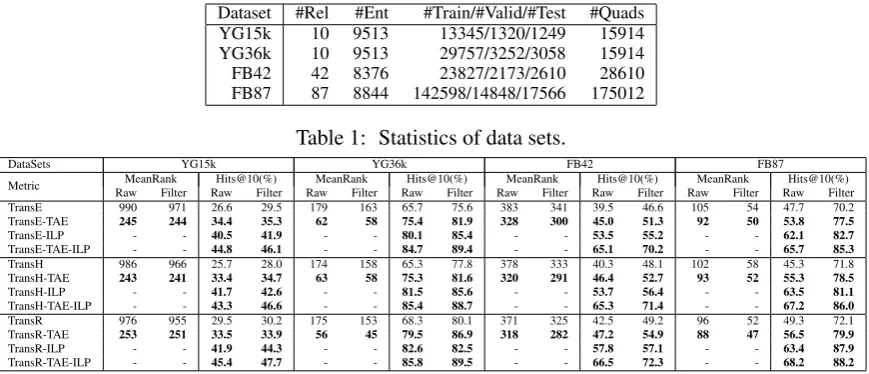 Table 1: Statistics of data sets.