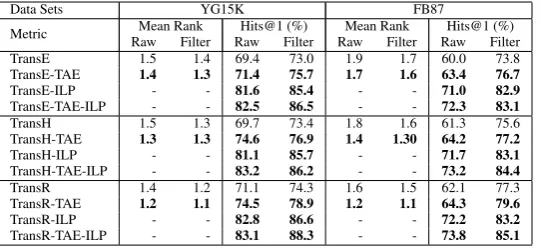 Table 3: Evaluation results on relation prediction.