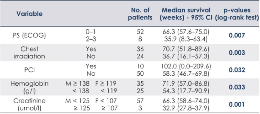 TABLE 4. Prognostic parameters for survival – limited-stage disease (LD)