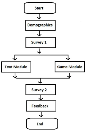 Figure 11:  Fight Identity Theft (FIT) Application Flow 