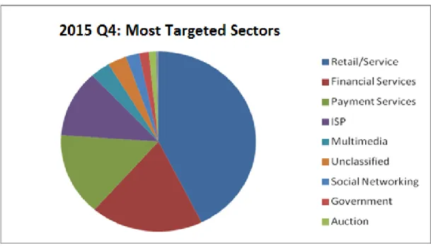 Figure 3: Q 4 2015:  Most-Targeted Sectors 