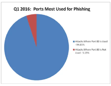 Figure 4: Port 80 Continues to be the one Most-Targeted for Phishing  