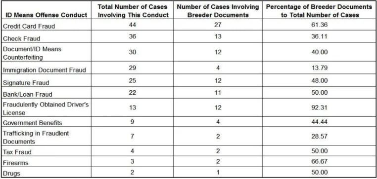 Table 1:  US Sentencing Commission Identity Theft: Final Report, December 15, 1999