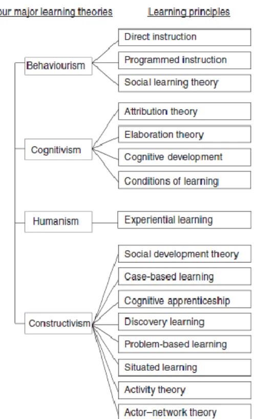 Figure 8: Four Learning Theories and Principles 