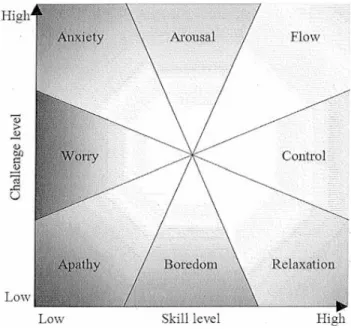Figure 9: Relationship between Skills and Challenges 