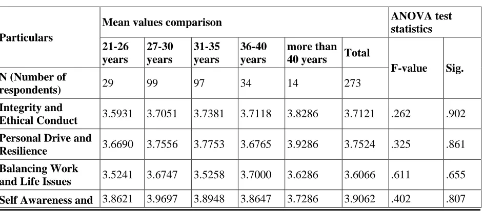 Table 2: Self-Management Competency on the basis of Age of Working Managers 