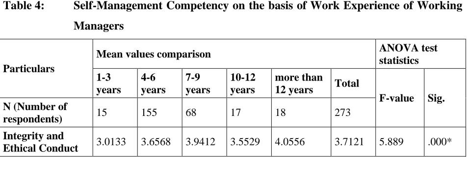 Table 3: Self-Management Competency on the basis of Gender of Working Managers 