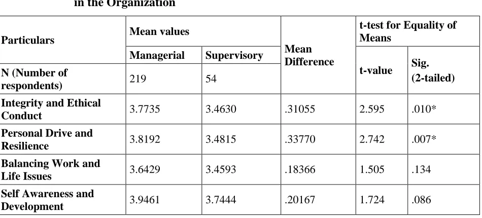 Table 5 indicates that whether educational background produces variation in competency 
