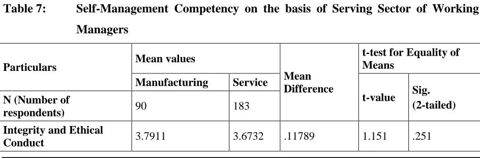 Table 7: Self-Management Competency on the basis of Serving Sector of Working 