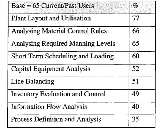 Table 1-1 Deployment of simulation in industrial application (Tye 1999)