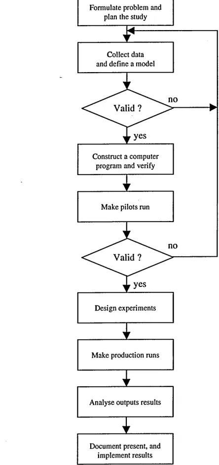 Figure 1-1. Steps in Simulation Project (Law and Kelton 1991)