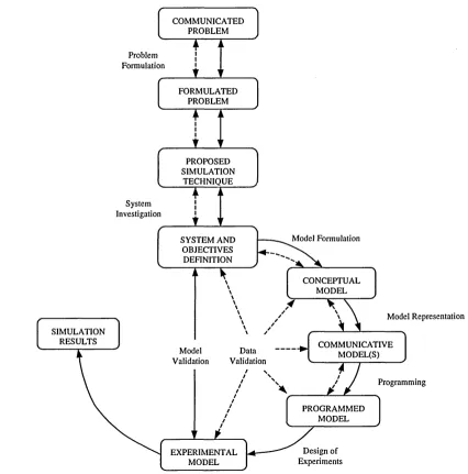 Figure 1-2 Balci and Nance’s procedure (based on Balci and Nance 1990)