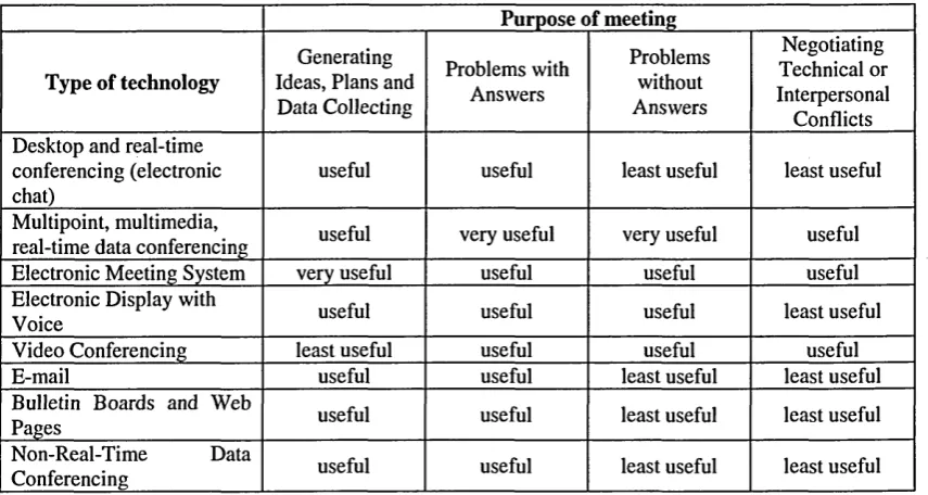 Table 1-5 The comparison of the communication tools for virtual teamworking (source: Duarte and Snyder 2001)