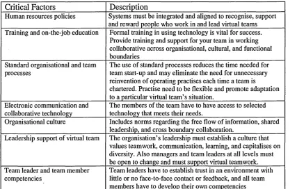 Table 3-3 Critical success factors (based on Duarte and Snydei 2001)