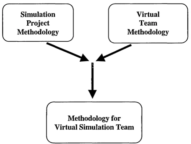 Figure 4-1 The new concept of Virtual Simulation Team Methodology