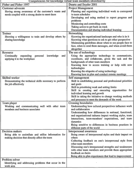 Table 4-1 Competencies for virtual team members