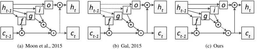 Figure 1: Illustration of the three types of dropout in recurrent connections of LSTM networks