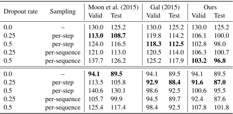 Table 1: Accuracies on the Temporal Order task.