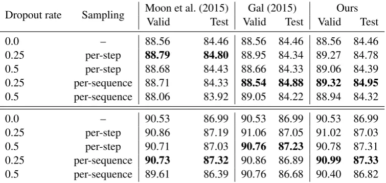 Table 4: F1 scores (higher is better) of the LSTM network on NER task (average scores over 3 runs).Upper and lower parts of the table report results without and with forward dropout respectively