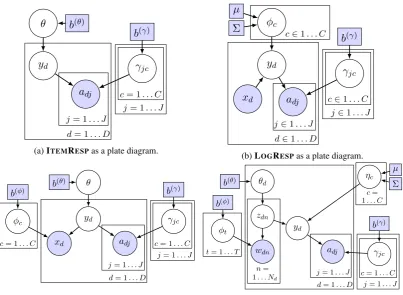 Figure 1: Round nodes are variables with distributions. Rectangular nodes are values without distribu-tions
