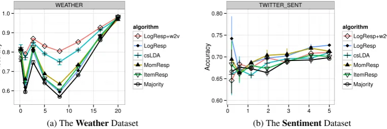 Figure 2: Inferred label accuracy (y axis) learning curves of various crowdsourcing models