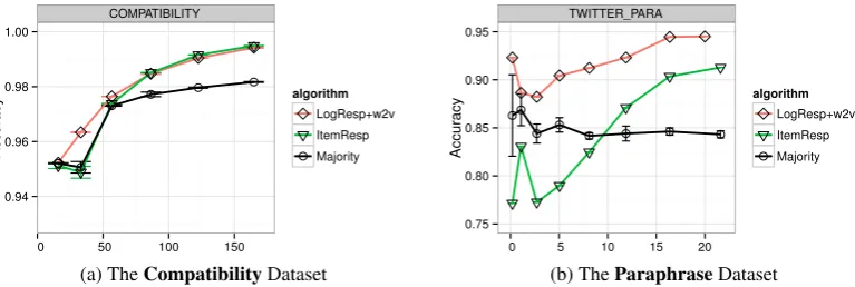 Figure 3: Inferred label accuracy (y axis) learning curves of vector space crowdsourcing models on taskswith paired-comparison data for which generative crowsdsourcing models are unsuitable