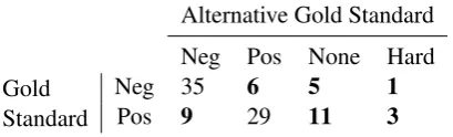 Figure 3a shows that LOGsemantic embeddings appears to never actually hurt compared with using just ILater in the learning curve, when annotations become sufﬁciently abundant (up to 20 per instance), thedata appears to no longer be helpful