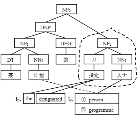 Figure 1: Example of translation hypothesis selection on character level.  
