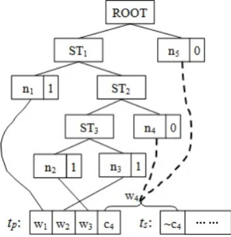 Figure 2: Translation hypothesis extension based on complete subtree constraint.  