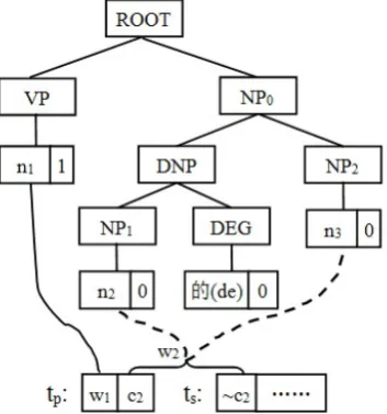Figure 3: Translation hypothesis extension based on subtree order constraint.  