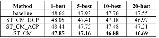 Table 2 gives the comparative experimental results after using the complete subtree constraint (the distortion distance is limited to 10)