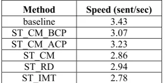 Table 4: Decoding speed using different subtree constraints. 