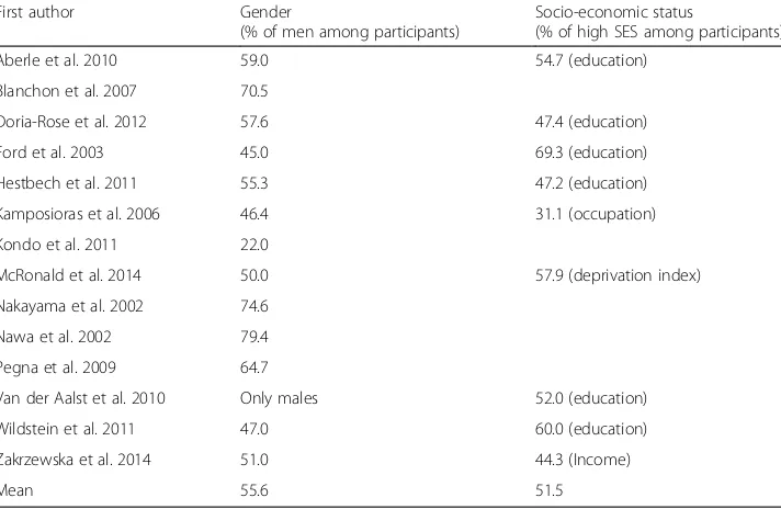 Table 3 Social and gender characteristics of participants to lung cancer screening programs