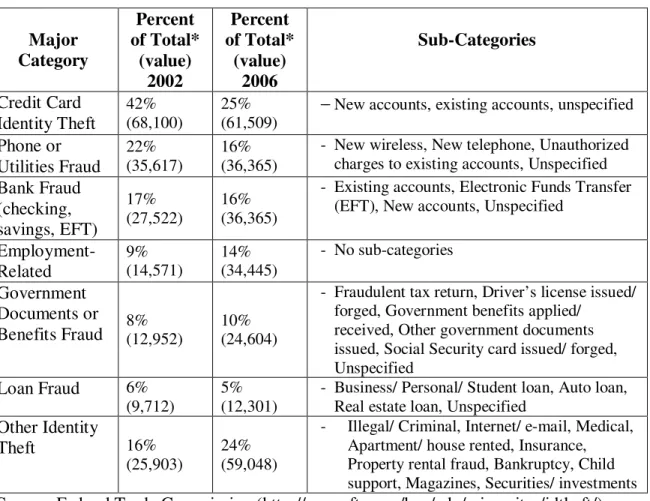 Table 2: FTC Categories and Sub-Categories of Identity Theft   Major  Category  Percent  of Total*  (value)  2002  Percent  of Total* (value) 2006  Sub-Categories  Credit Card  Identity Theft  42%  (68,100)  25%  (61,509) 