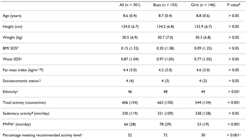Table 1: Descriptive statistics and main physical activity variables