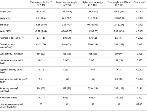 Table 2: Descriptive statistics and physical activity levels by weight group