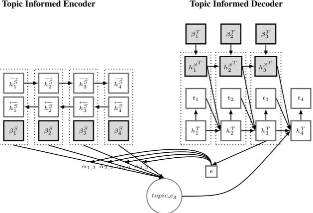 Figure 2: A graphical illustration of the proposed topic-informed NMT model, with 4 input words and 4 output words