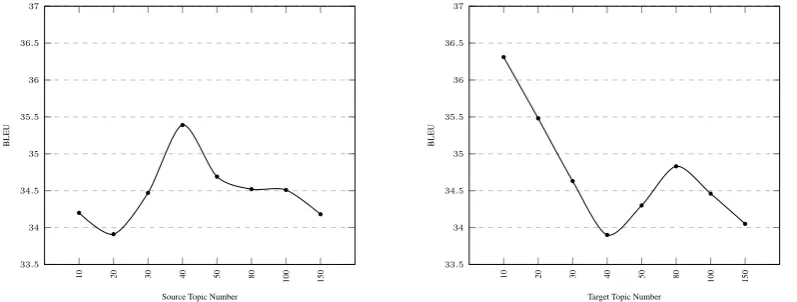 Table 2: BLEU scores of the trained SMT and NMT models. We use ‡ and † to indicate signiﬁcant (Koehn, 2004) improve-ments upon the baseline NMT using bootstrapping method at the level p = 0.01 and p = 0.05 level, respectively (with 1000iterations).