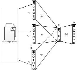 Figure 1: The CBOW architecture predicts the current word based on the context. It is a monolingualrepresentations learning model.