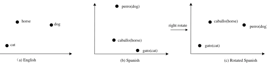 Figure 2: Monolingual embeddings have been shown to have similar geometric shape (a & b)