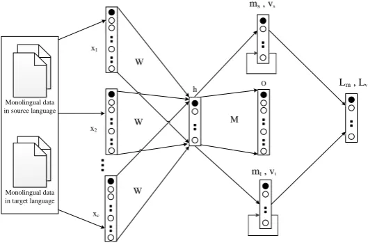 Figure 3: Bi-lingual representation learning is achieved by matching the distribution of the source andtarget languages