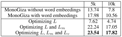 Table 1: Size of data in tokens used in French to English decipherment experiment.