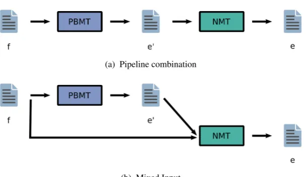 Figure 1: Pre-translation methods