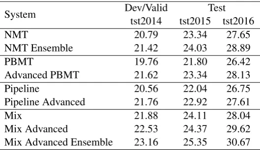 Table 2: Experiments for English→German
