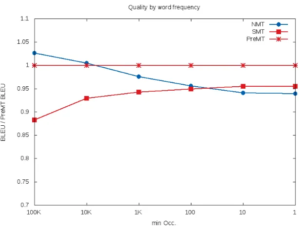Figure 2: Compare BLEU score by word frequency