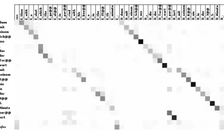 Figure 3: Alignment generated by attention model