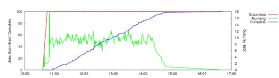 Fig. 2.6 Distribution of jobs and their completion time during the first phase of stress test: