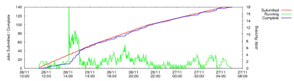 Fig. 2.7 Distribution of jobs and their completion time during the second phase of stress test: