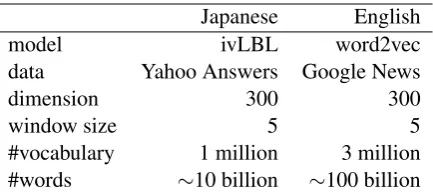 Table 2: The number of hypernymy relations and the average number of hypernyms per hyponym in thehypernymy data sets